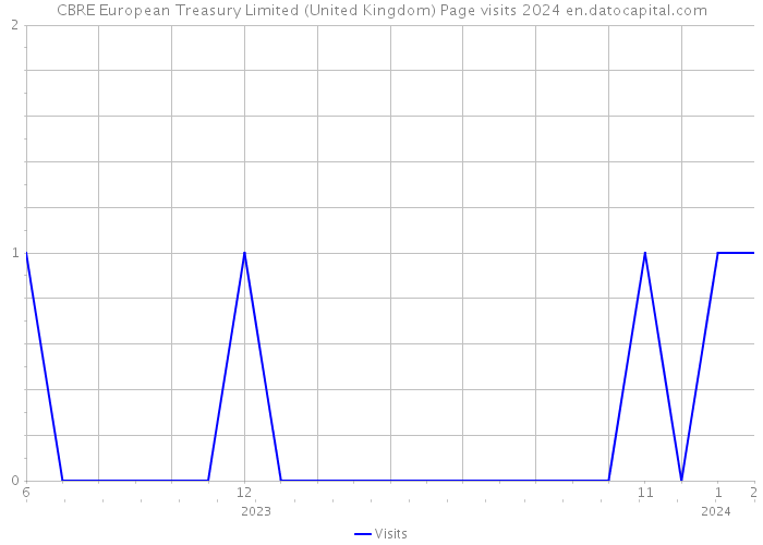 CBRE European Treasury Limited (United Kingdom) Page visits 2024 