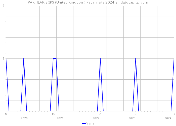 PARTILAR SGPS (United Kingdom) Page visits 2024 