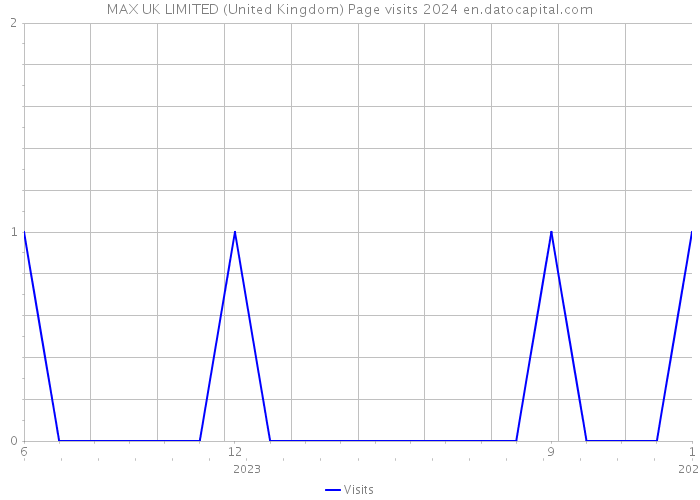 MAX UK LIMITED (United Kingdom) Page visits 2024 