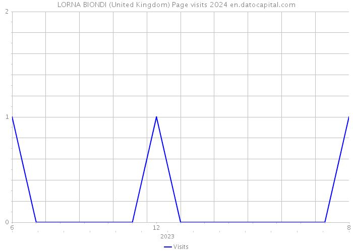 LORNA BIONDI (United Kingdom) Page visits 2024 