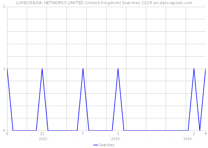 LONDONLINK NETWORKS LIMITED (United Kingdom) Searches 2024 