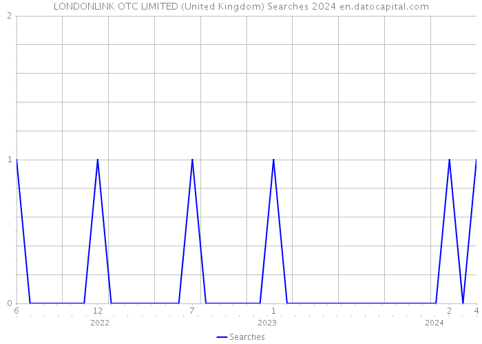 LONDONLINK OTC LIMITED (United Kingdom) Searches 2024 