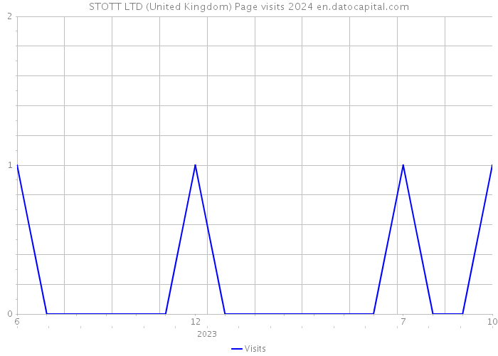 STOTT LTD (United Kingdom) Page visits 2024 