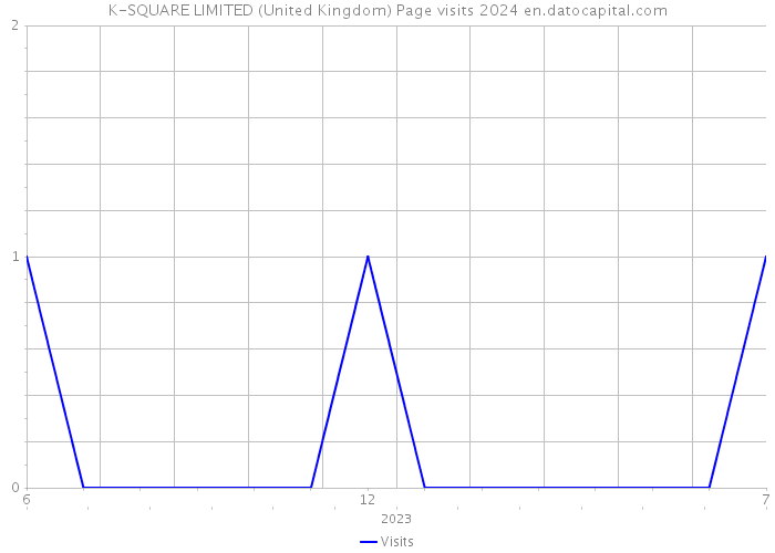 K-SQUARE LIMITED (United Kingdom) Page visits 2024 