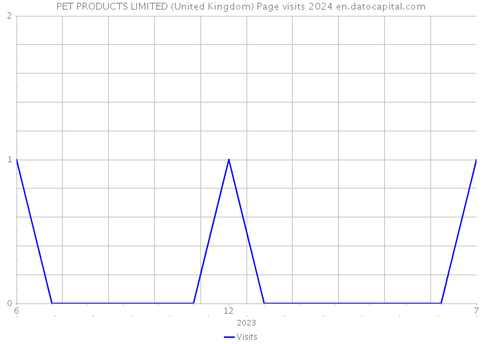 PET PRODUCTS LIMITED (United Kingdom) Page visits 2024 