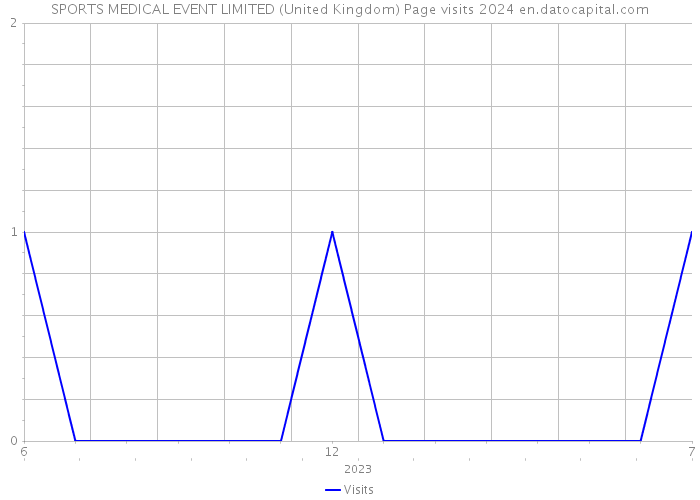 SPORTS MEDICAL EVENT LIMITED (United Kingdom) Page visits 2024 