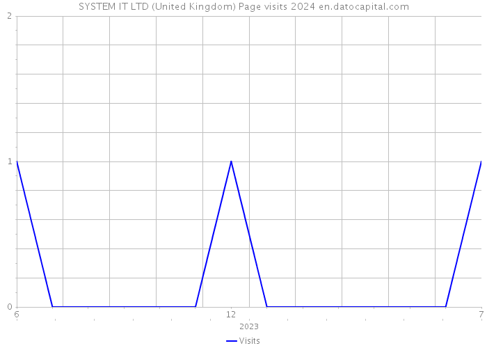 SYSTEM IT LTD (United Kingdom) Page visits 2024 