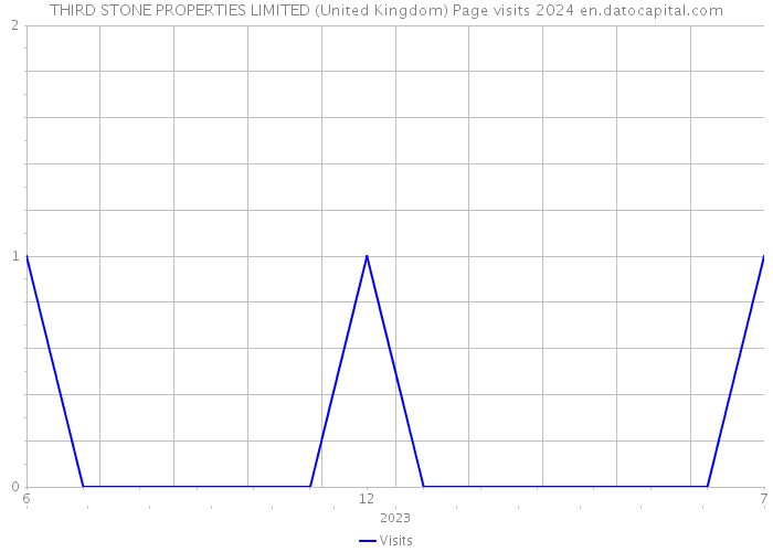 THIRD STONE PROPERTIES LIMITED (United Kingdom) Page visits 2024 