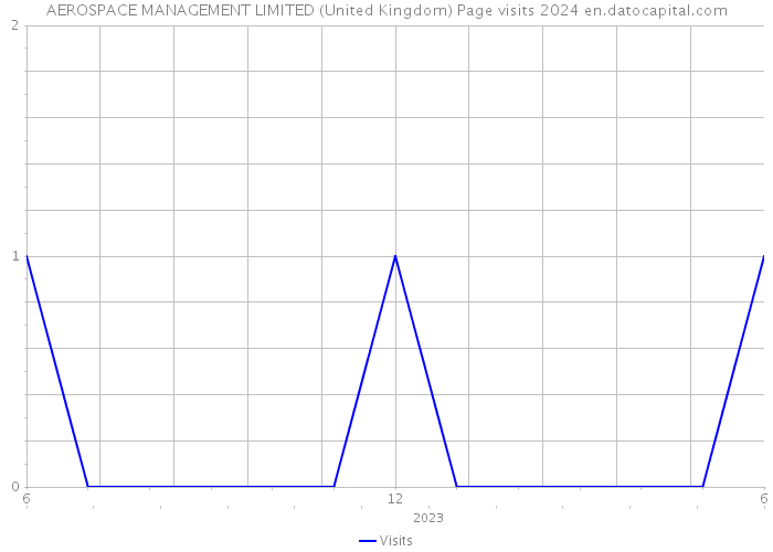 AEROSPACE MANAGEMENT LIMITED (United Kingdom) Page visits 2024 