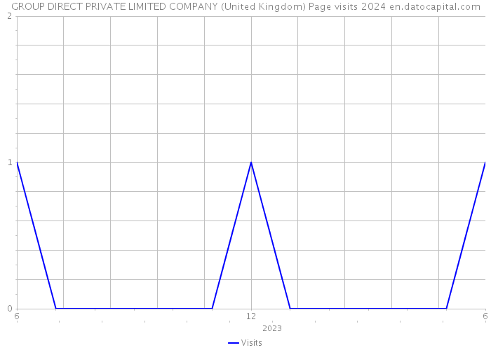 GROUP DIRECT PRIVATE LIMITED COMPANY (United Kingdom) Page visits 2024 