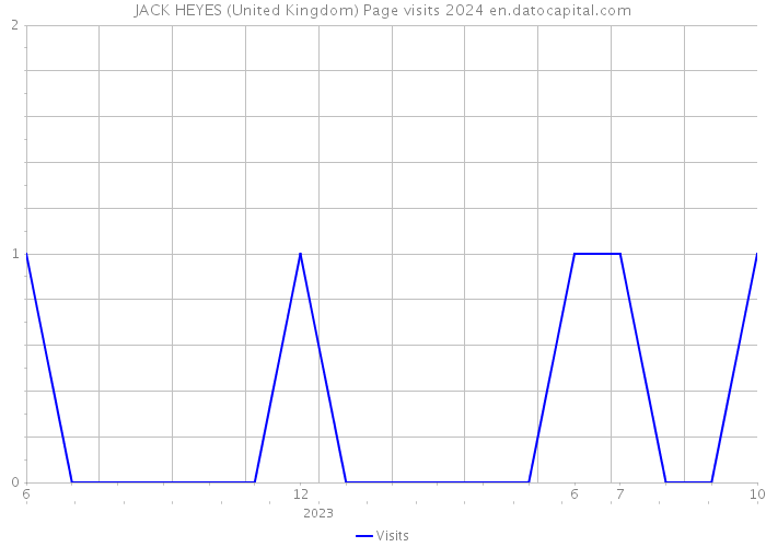 JACK HEYES (United Kingdom) Page visits 2024 