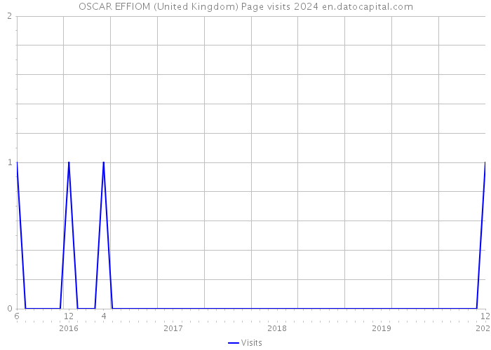 OSCAR EFFIOM (United Kingdom) Page visits 2024 