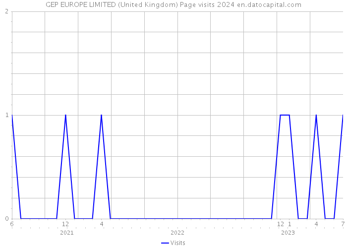 GEP EUROPE LIMITED (United Kingdom) Page visits 2024 