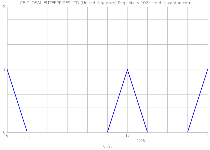 ICE GLOBAL ENTERPRISES LTD (United Kingdom) Page visits 2024 