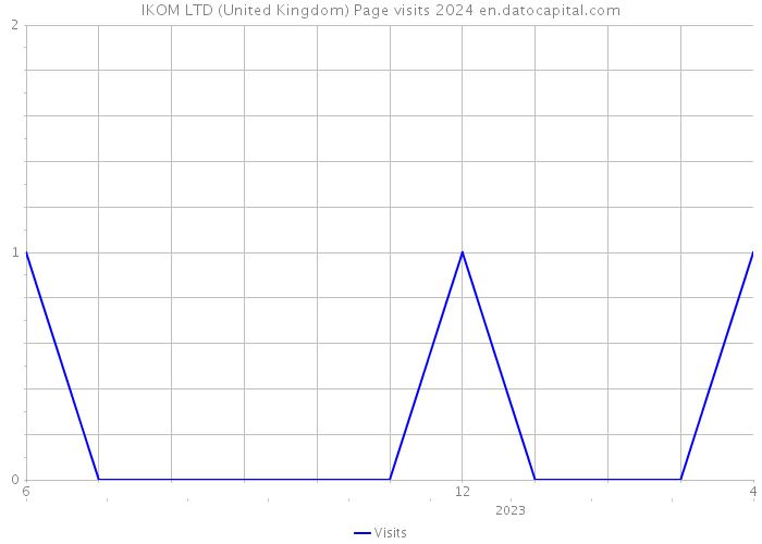 IKOM LTD (United Kingdom) Page visits 2024 