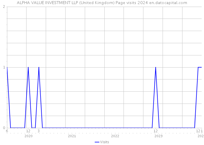 ALPHA VALUE INVESTMENT LLP (United Kingdom) Page visits 2024 