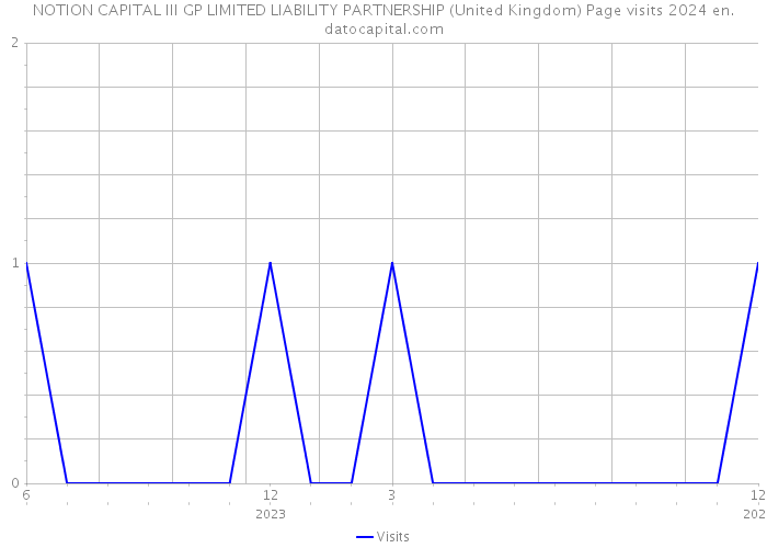 NOTION CAPITAL III GP LIMITED LIABILITY PARTNERSHIP (United Kingdom) Page visits 2024 