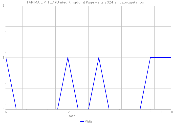 TARIMA LIMITED (United Kingdom) Page visits 2024 