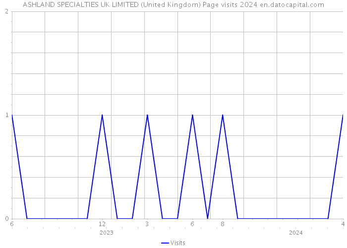 ASHLAND SPECIALTIES UK LIMITED (United Kingdom) Page visits 2024 