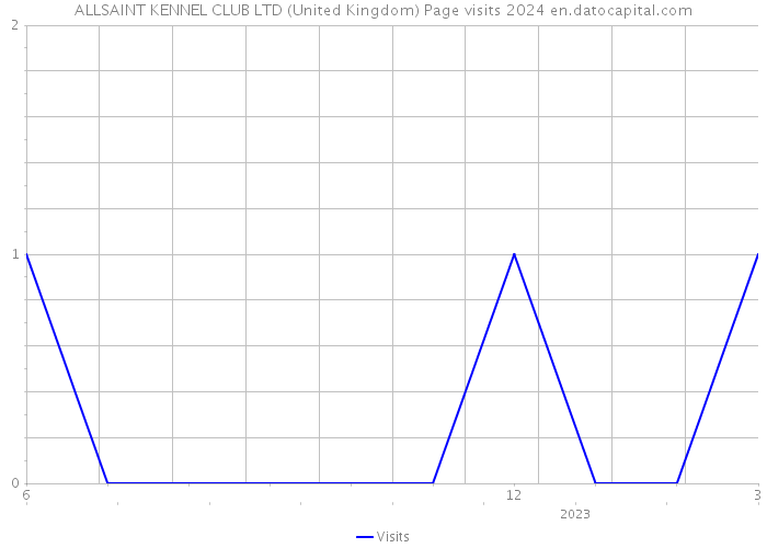 ALLSAINT KENNEL CLUB LTD (United Kingdom) Page visits 2024 