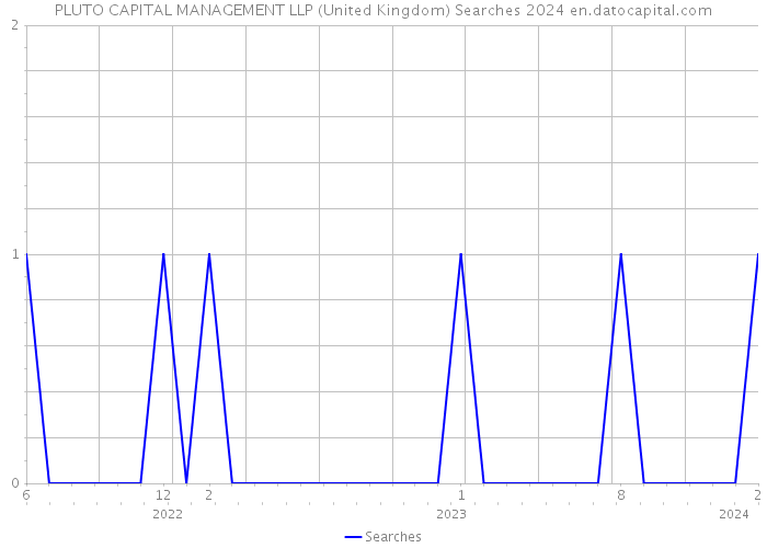 PLUTO CAPITAL MANAGEMENT LLP (United Kingdom) Searches 2024 