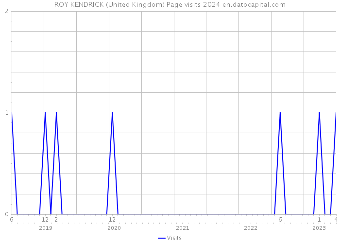 ROY KENDRICK (United Kingdom) Page visits 2024 