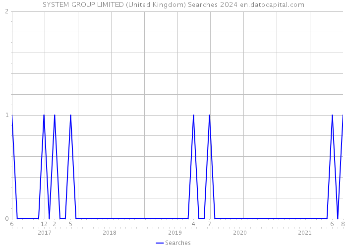 SYSTEM GROUP LIMITED (United Kingdom) Searches 2024 