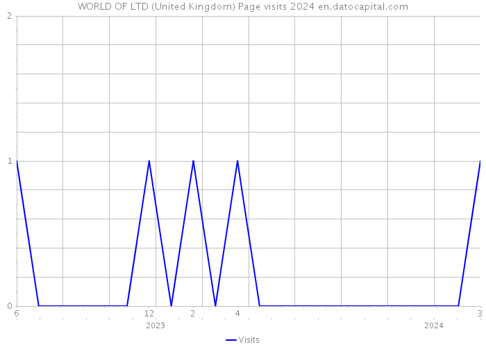 WORLD OF LTD (United Kingdom) Page visits 2024 