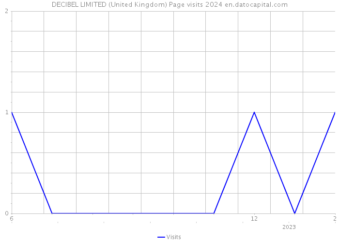 DECIBEL LIMITED (United Kingdom) Page visits 2024 