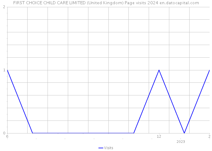 FIRST CHOICE CHILD CARE LIMITED (United Kingdom) Page visits 2024 