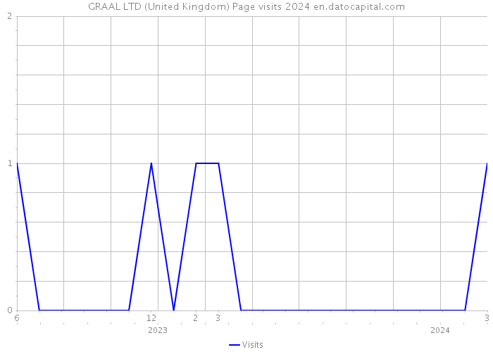 GRAAL LTD (United Kingdom) Page visits 2024 