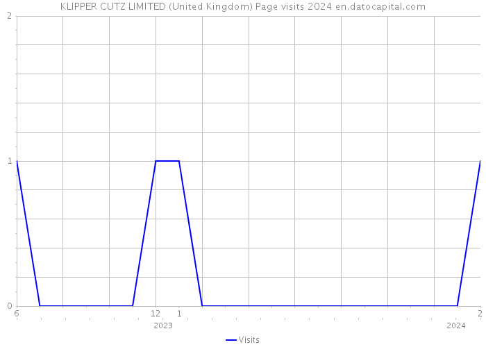 KLIPPER CUTZ LIMITED (United Kingdom) Page visits 2024 