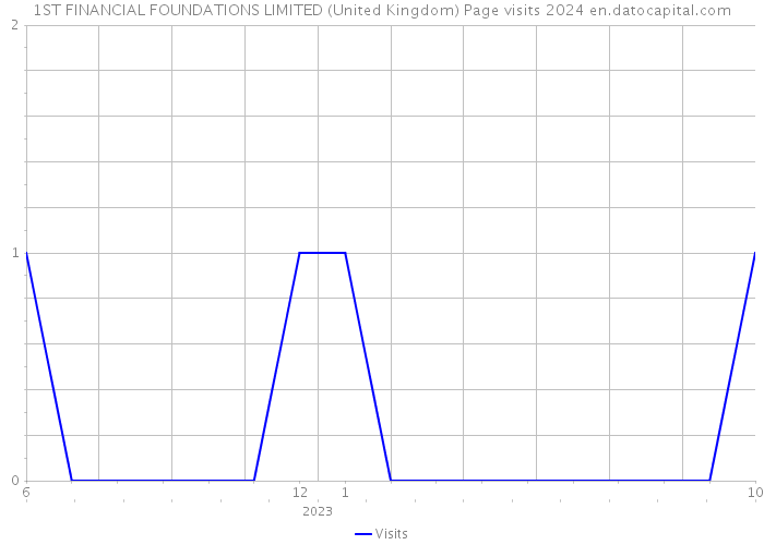 1ST FINANCIAL FOUNDATIONS LIMITED (United Kingdom) Page visits 2024 