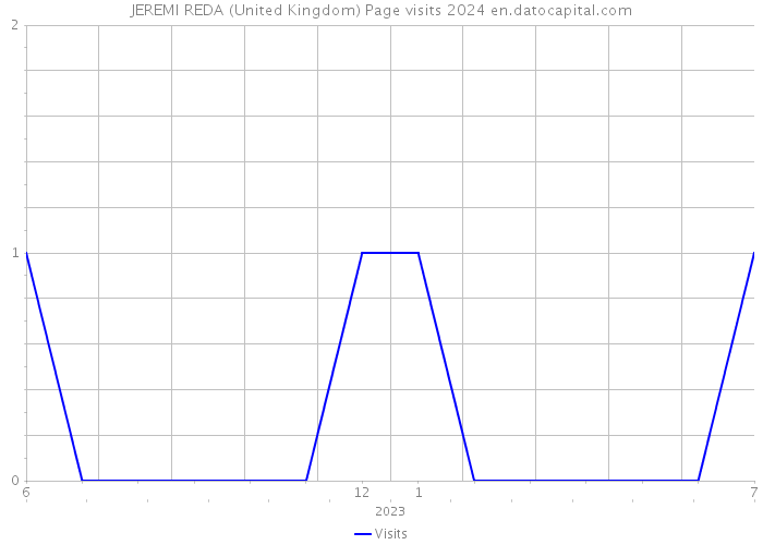 JEREMI REDA (United Kingdom) Page visits 2024 
