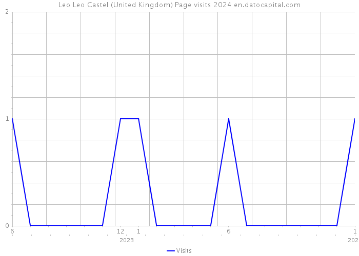 Leo Leo Castel (United Kingdom) Page visits 2024 