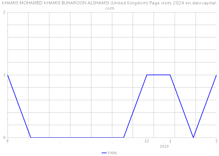 KHAMIS MOHAMED KHAMIS BUHAROON ALSHAMSI (United Kingdom) Page visits 2024 