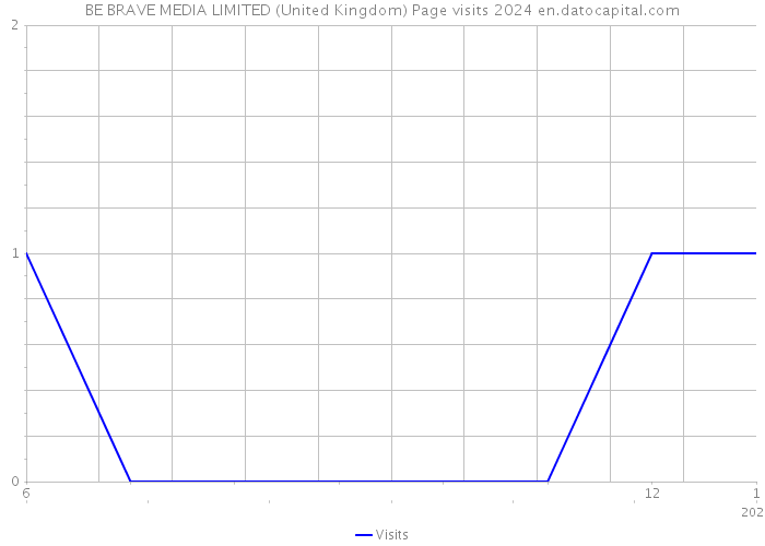 BE BRAVE MEDIA LIMITED (United Kingdom) Page visits 2024 