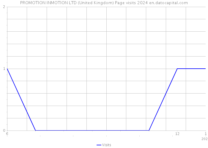 PROMOTION INMOTION LTD (United Kingdom) Page visits 2024 