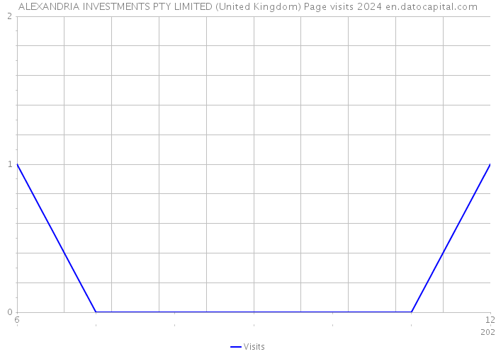 ALEXANDRIA INVESTMENTS PTY LIMITED (United Kingdom) Page visits 2024 