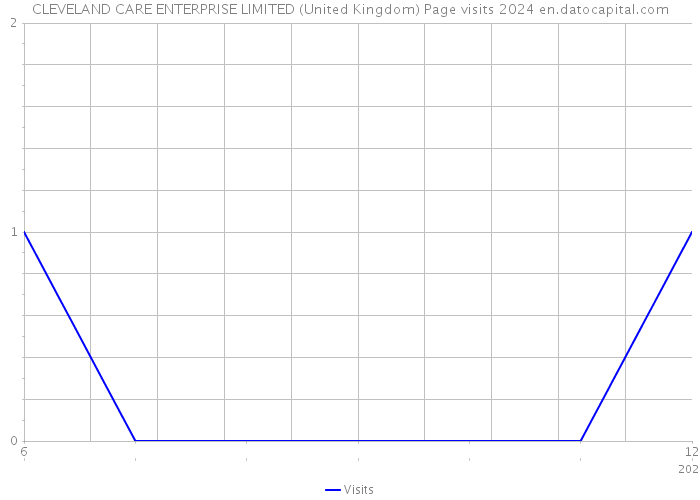 CLEVELAND CARE ENTERPRISE LIMITED (United Kingdom) Page visits 2024 