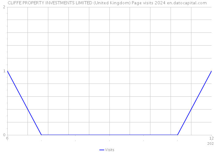 CLIFFE PROPERTY INVESTMENTS LIMITED (United Kingdom) Page visits 2024 