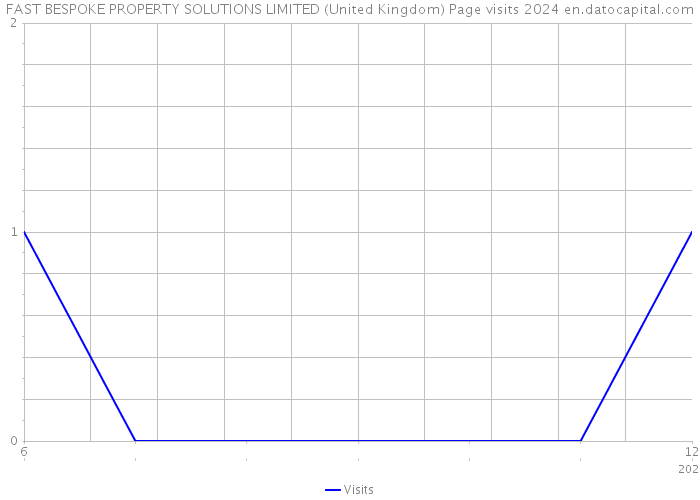 FAST BESPOKE PROPERTY SOLUTIONS LIMITED (United Kingdom) Page visits 2024 