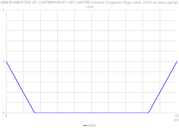 NEW EXHIBITIONS OF CONTEMPORARY ART LIMITED (United Kingdom) Page visits 2024 