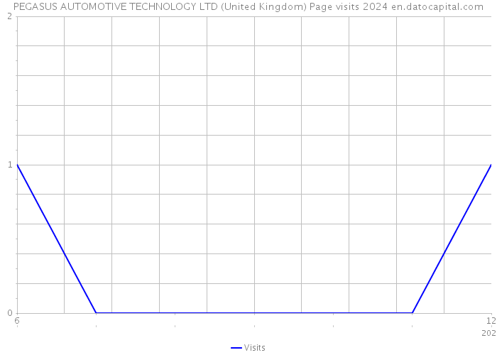 PEGASUS AUTOMOTIVE TECHNOLOGY LTD (United Kingdom) Page visits 2024 