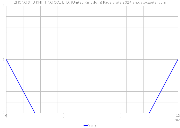 ZHONG SHU KNITTING CO., LTD. (United Kingdom) Page visits 2024 