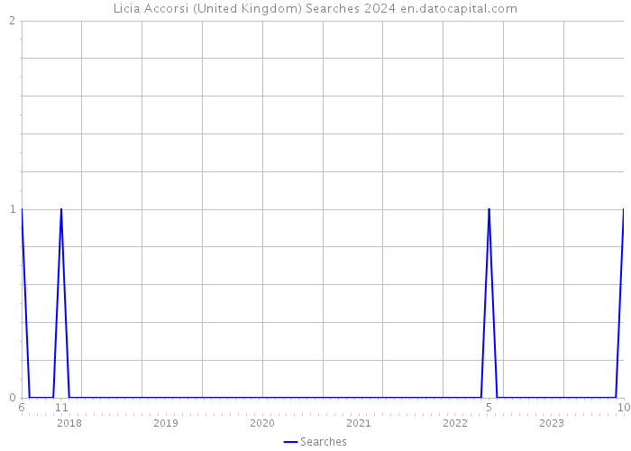 Licia Accorsi (United Kingdom) Searches 2024 