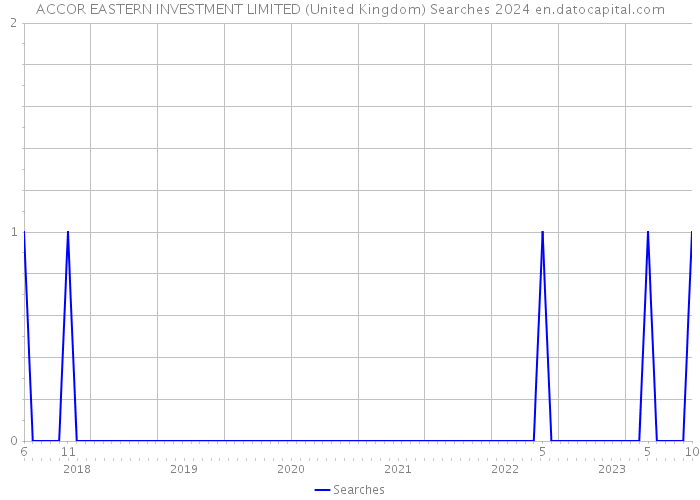 ACCOR EASTERN INVESTMENT LIMITED (United Kingdom) Searches 2024 