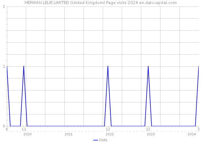 HERMAN LELIE LIMITED (United Kingdom) Page visits 2024 