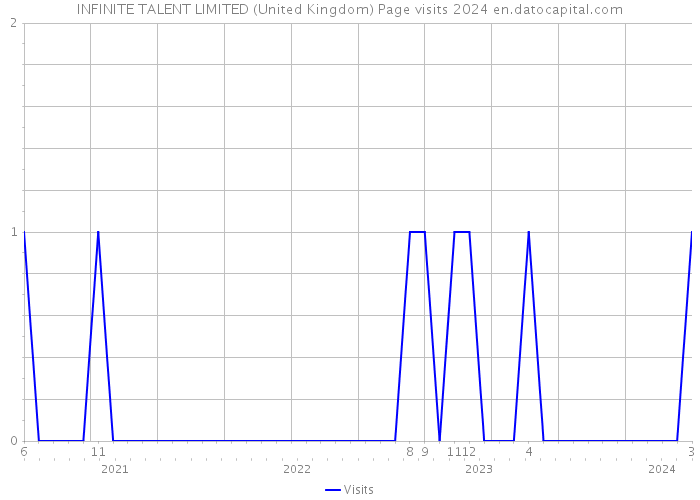 INFINITE TALENT LIMITED (United Kingdom) Page visits 2024 