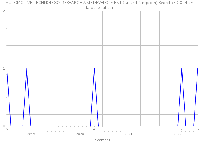 AUTOMOTIVE TECHNOLOGY RESEARCH AND DEVELOPMENT (United Kingdom) Searches 2024 